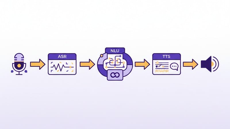 Пайплайн обработки речи: ASR, NLU и TTS в работе AI-агента